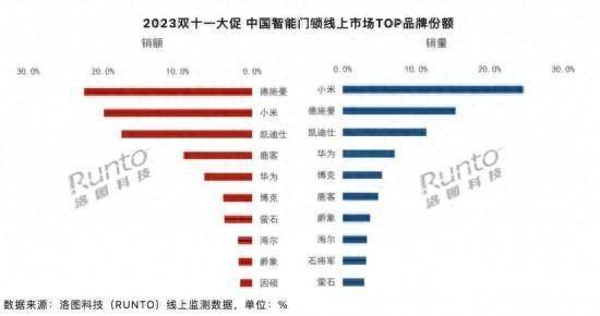 2023年双十一线上智能门锁市场：销量同比增长147%小米登顶销量冠军